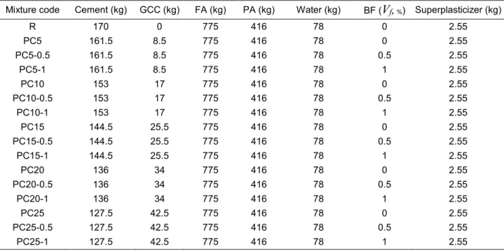 Table 4. Mixture proportions of lightweight concrete specimens (kg/m 3 ). 