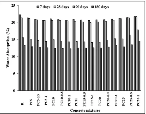 Figure 6. Water absorption test results. 