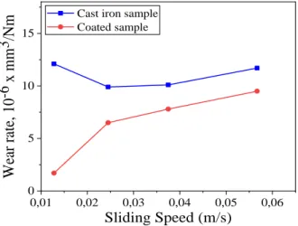 Figure  8.  Hardness  values  of  cast  iron  sample  and  coated  sample 