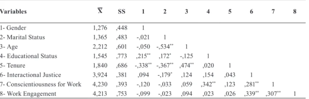 Table 2: Relations among Variables 
