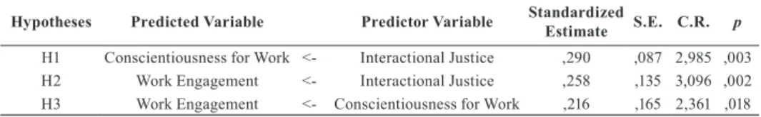 Table 3: Findings Related to the Test of Hypotheses in the Research Model Hypotheses Predicted Variable Predictor Variable Standardized 