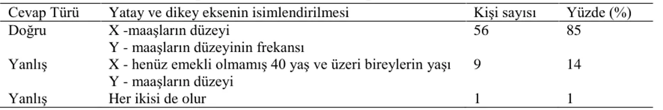 Tablo  3  değerlendirildiğinde  öğretmen  adaylarının  yaklaşık  %95’inin  doğru  cevap  verdiği  gözlenmiştir