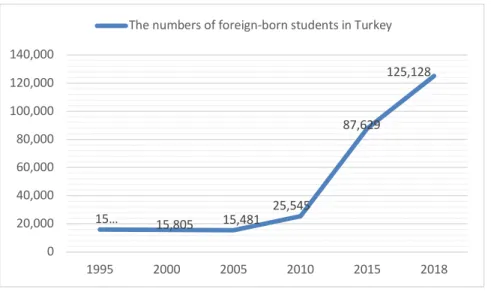 Figure 1: Numbers of FBSs Enrolled in Universities in Turkey   Note. Data were derived from the website of the THEC (2018) and  Presidency of Measurement, Selection and Placement Center (2018)  .(https://istatistik.yok.gov.tr/, http://www.osym.gov.tr/)