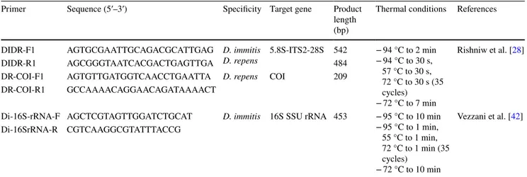 Table 1    Primers used in this study