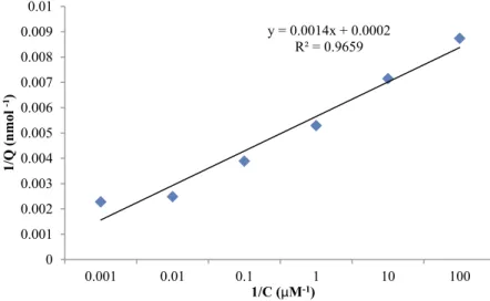 Figure 4. QCM responses of the tryptophan imprinted and non-imprinted nanosensors.