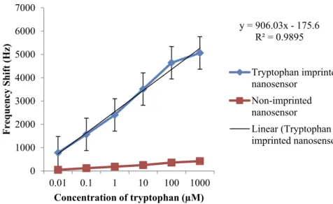 Figure 6. Frequency values of tryptophan imprinted nanosensor for tryptophan and phenyl alanine (for 100 µM).Table 1.Selectivity of tryptophan imprinted polymer.