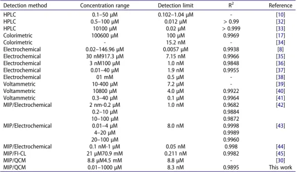 Table 2. Literature comparison of analytical performances of tryptophan imprinted QCM nanosensor.
