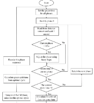 Fig. 6.  The extending, no changing or shortening fuzzy membership.  The  proposed  fuzzy  logic  system  comprises  forty-eight  fuzzy  rules