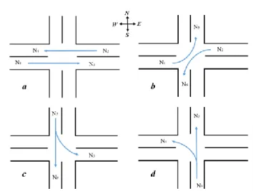 Fig. 7.  The  phase  configuration  of  backpressure  method  (a)  east  to  west  and west to east straight movement, (b) east to south and west to north  left-turn  movement,  (c)  north  to  south  straight  and  north  to  east  left-left-turn   moveme