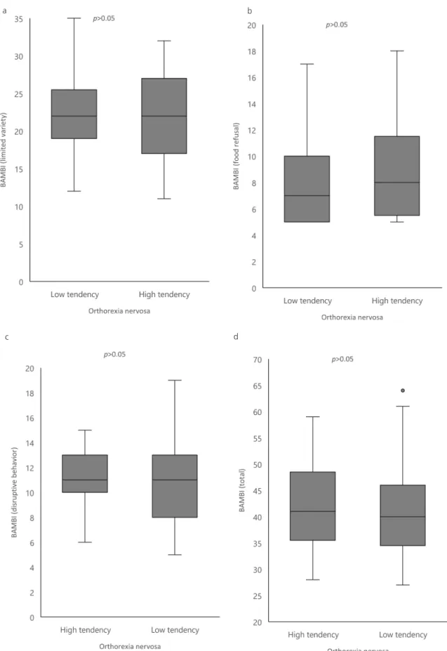 Figure 1. ORTO-15 in its two outcomes, respectively, reffering to the Brief Autism Mealtime Behavior Inventory (BAMBI)