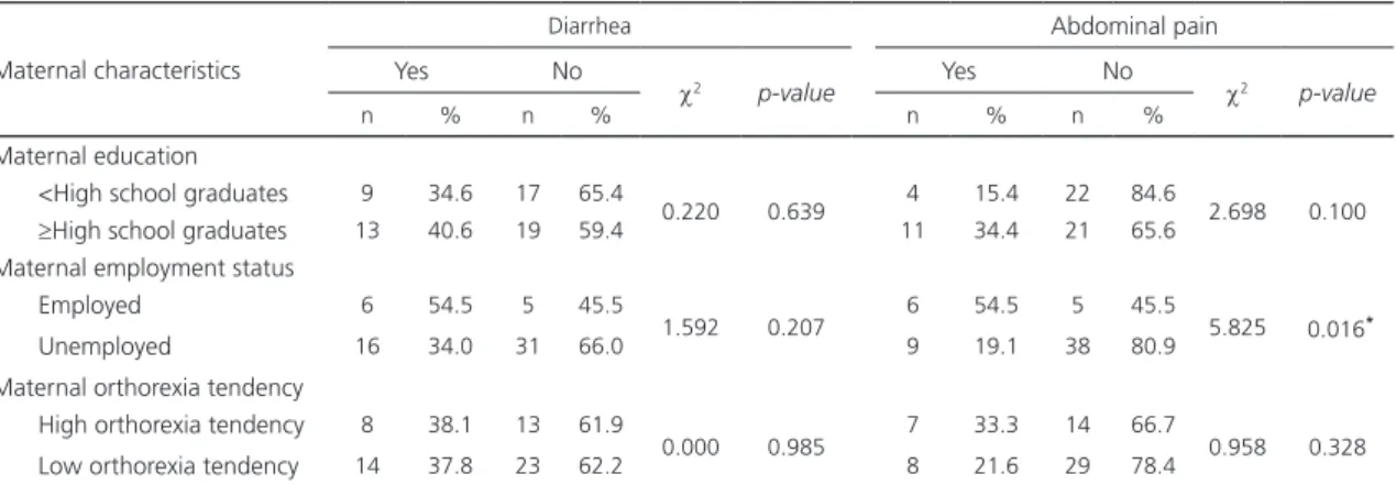 Table 4. Presence of gastrointestinal symptoms at least once a month according to maternal characteristics