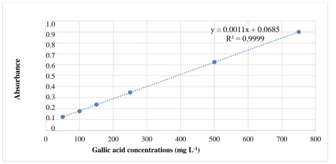 Figure 2- Gallic acid standard curve  
