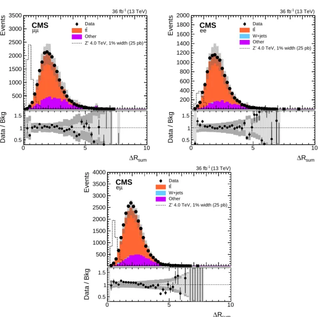 Figure 2: Distributions of ∆R sum in µµ (upper left), ee (upper right), and eµ (lower) events