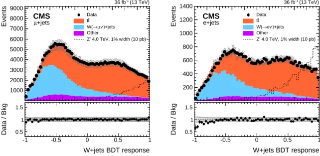 Figure 3 shows the W+jets BDT distribution in the muon and electron channels. The require- require-ment W+jets BDT ≥ 0.5 is applied to the events in the SR, which is further separated in two regions, depending on the presence of a t-tagged AK8 jet with p T
