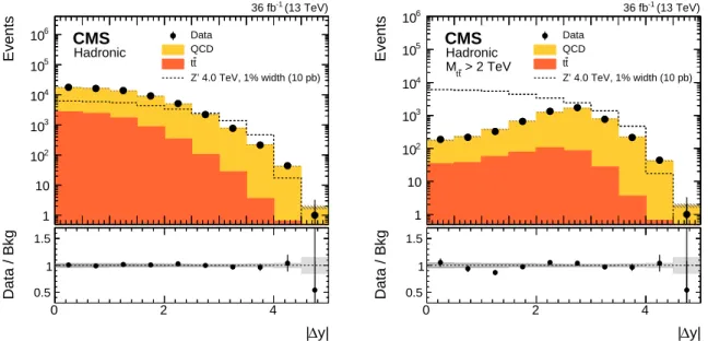 Figure 4: Dijet rapidity difference ( ∆y ) for events passing the fully hadronic event selection for all m tt (left) and for events with an m tt > 2 TeV (right)