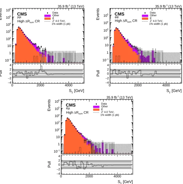 Figure 5: Distributions of S T in the background-enriched CR for µµ (upper left), ee (upper right), and eµ (lower) subchannels