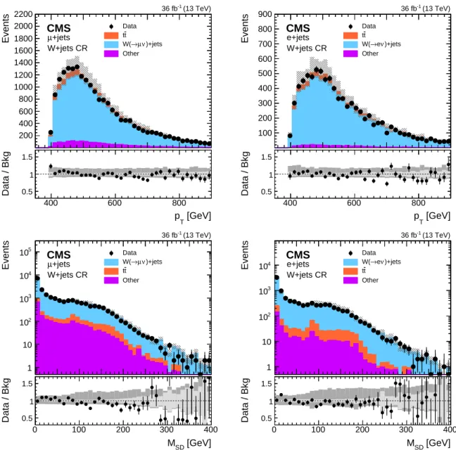 Figure 6: Distributions of p T (upper) and m SD (lower) for the W+jets background in the muon (left) and electron (right) channels using the W+jets mistag CR