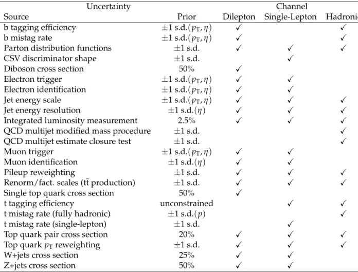 Table 1: Sources of systematic uncertainty that affect the m tt and S T distributions in each anal- anal-ysis channel