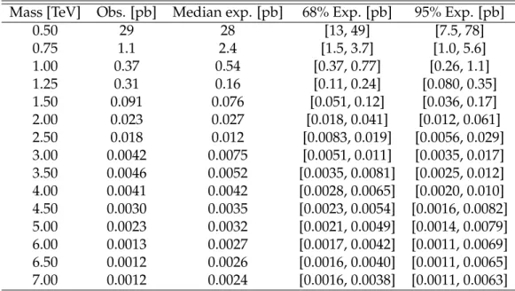 Figure 12 shows a comparison of the expected sensitivities in each of the three analysis channels in terms of the expected limits for the g KK signal model