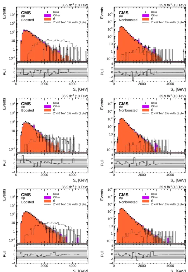 Figure 8: Distributions of S T for the µµ (upper), ee (middle), and eµ (lower) SRs in the boosted (left) and nonboosted (right) regions, as defined in Section 6.1