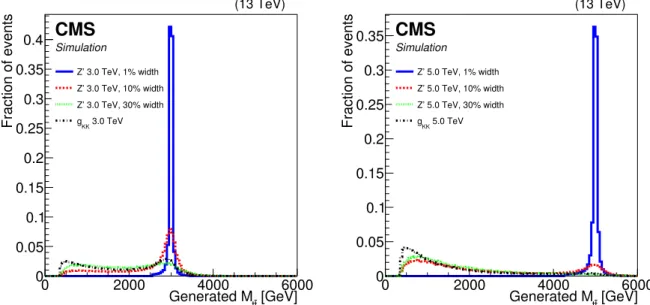 Figure 1: The tt invariant mass distributions for four signal models with resonance masses of 3 TeV (left) and 5 TeV (right)