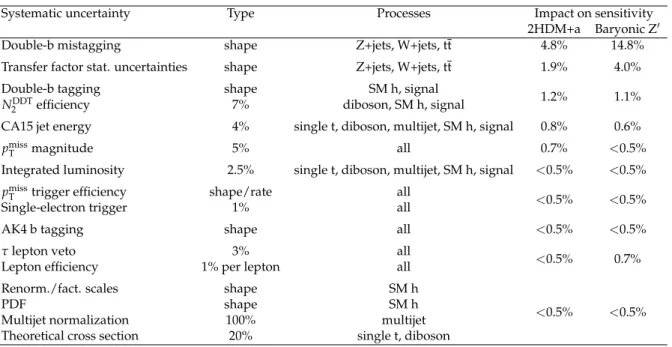 Table 2: Sources of systematic uncertainty, along with the type (rate/shape) of uncertainty and the affected processes