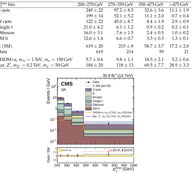Table 3: Post-fit event yield expectations per p miss T bin for the SM backgrounds in the signal region when including the signal region data in the likelihood fit, under the background-only assumption
