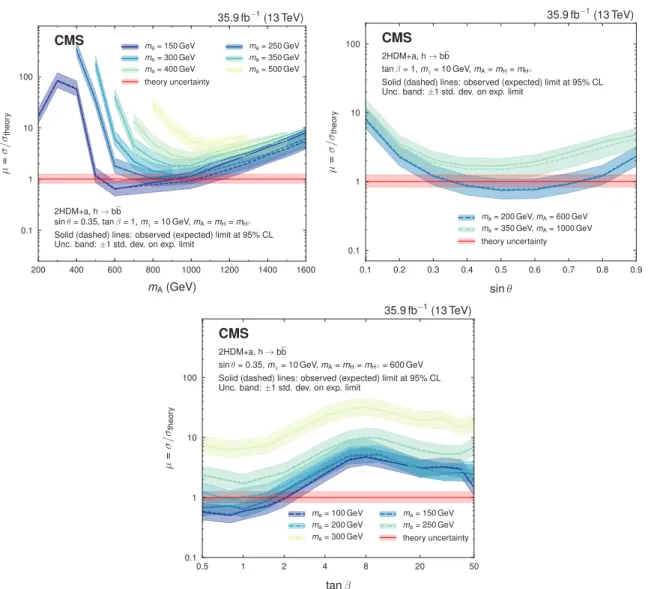 Figure 6: Upper limits at 95% CL on the signal strength modifier, defined as µ = σ/σ theory , where σ theory is the predicted production cross section of DM candidates in association with a Higgs boson and σ is the upper limit on the observed cross section