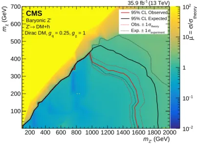 Figure 7: Upper limits at 95% CL on the signal strength modifier, defined as µ = σ/σ theory , where σ theory is the predicted production cross section of DM candidates in association with a Higgs boson and σ is the upper limit on the observed cross section