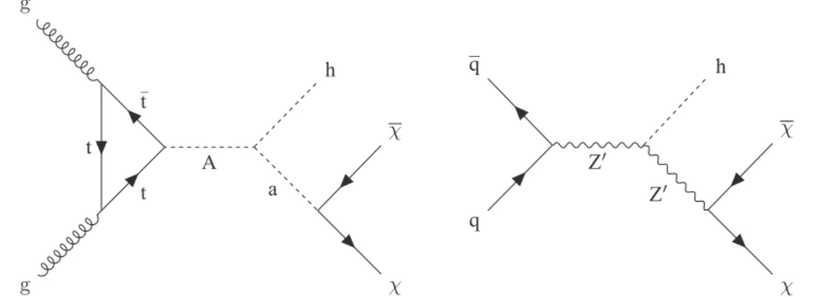 Figure 1: Feynman diagrams for the 2HDM+a model (left) and the baryonic Z 0 model (right)