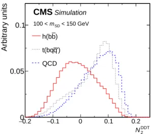Figure 2: The N 2 DDT distribution as expected for CA15 jets originating from a Higgs boson decaying to a bb pair (solid red) is compared with the expected distribution for CA15 jets originating from the decay products of top quarks decaying hadronically (