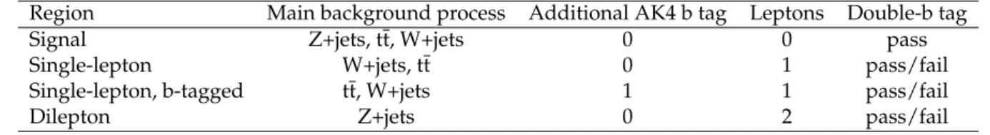 Table 1: Event selection criteria defining the signal and control regions. These criteria are ap- ap-plied in addition to the preselection common to all regions, as described in the text