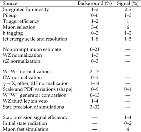 Table 1: Sources of systematic uncertainties considered in this search and the range of yield variations in the signal regions