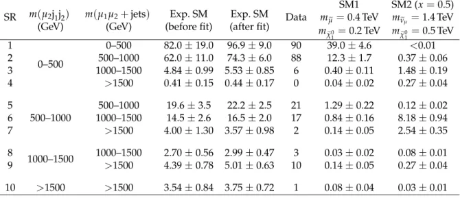 Table 2: Expected and observed event yields in the signal regions. The uncertainties are the total systematic uncertainties in the expected yields