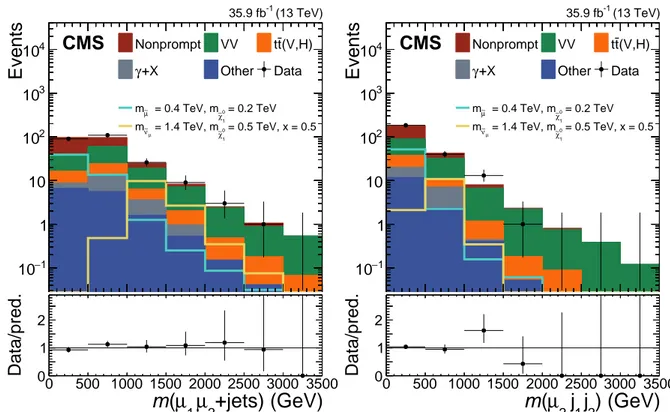 Figure 3: Expected (after fit) and observed event yields in the m ( µ 1 µ 2 + jets ) and m ( µ 2 j 1 j 2 ) distribution