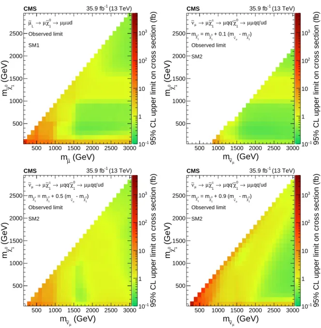 Figure 4: Observed upper limits on cross sections at 95% CL. The upper left plot shows the limit in the m
