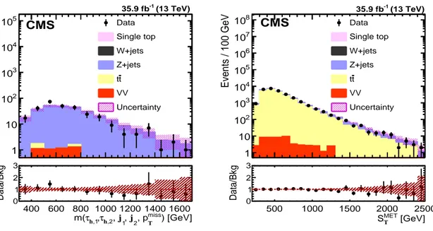 Figure 3: Distributions in m ( τ h,1 , τ h,2 , j 1 , j 2 , p miss T ) (left), for the Z ( ττ ) control sample with re- re-laxed τ h candidate p T thresholds and m ( τ h,1 , τ h,2 ) &lt; 100 GeV, and S MET T (right), for the tt ( µµjj ) control sample