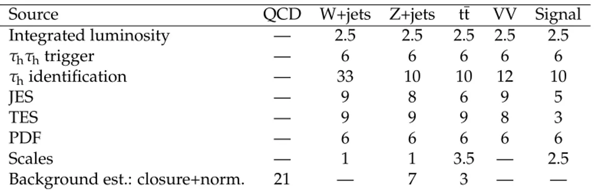 Table 1: Summary of systematic uncertainties, given in percent. The τ h identifica- identifica-tion, JES, and TES uncertainties are also considered as uncertainties in the shapes of the m ( τ h,1 , τ h,2 , j 1 , j 2 , p miss T ) and S T MET distributions