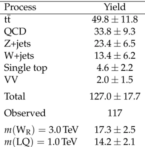 Table 2: Estimated background and signal yields in the SR and their total uncertainties