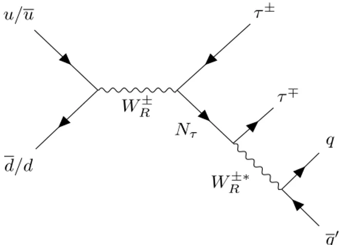 Figure 1: Leading order Feynman diagram for the production of a right-handed W R that decays to a heavy neutrino N τ , with a final state of two τ leptons and two jets.