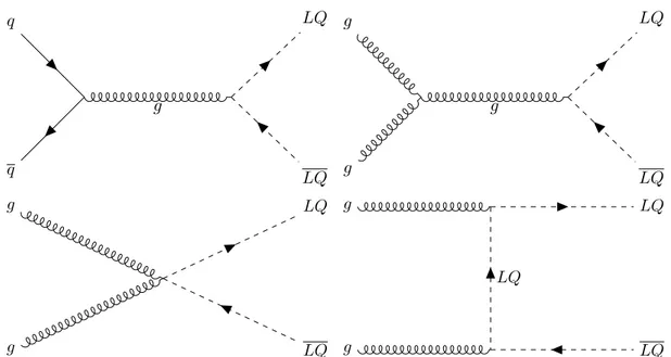 Figure 2: Leading order Feynman diagrams for the pair-production of LQs, leading to final states with two τ leptons and two b quarks.