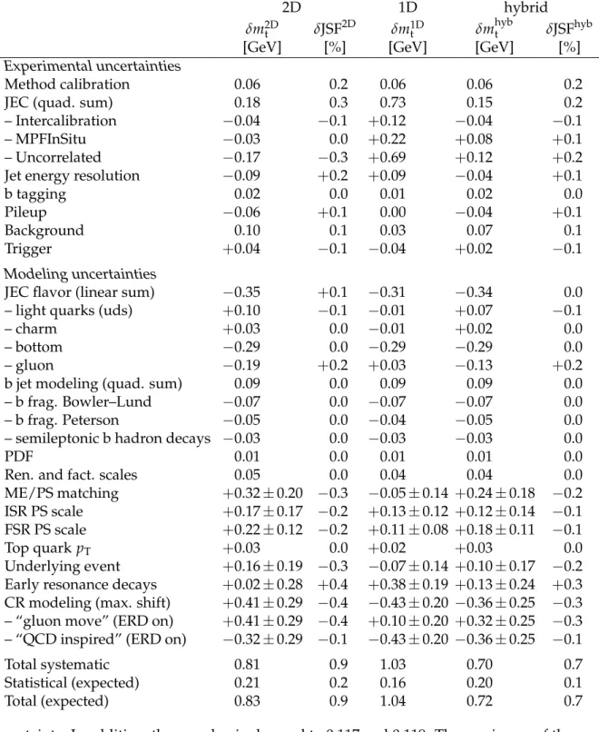 Table 1: List of systematic uncertainties for the all-jets channel. The signs of the shifts (δx = x variation − x nominal ) correspond to the + 1 standard deviation variation of the systematic uncertainty source
