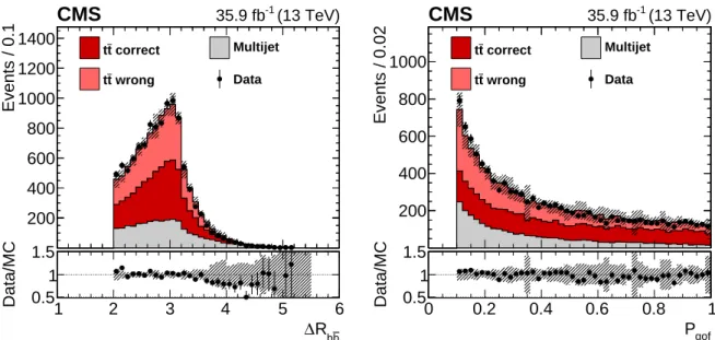 Figure 1: The ∆R ( bb ) (left) and P gof (right) distributions of data compared to simulated signal and the multijet background estimate