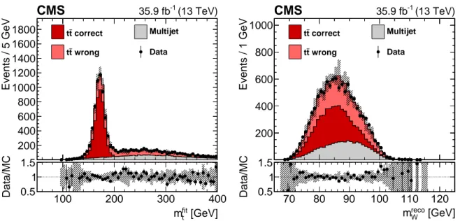 Figure 2: The fitted top quark mass (left) and reconstructed W boson mass (right) distributions of data compared to simulated signal and the multijet background estimate