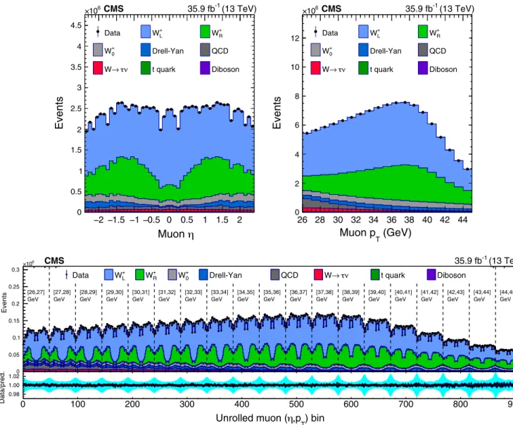 FIG. 5. Distributions of η μ (upper left), p μ T (upper right), and bin unrolled (lower) for W þ → μ þ ν events for observed data superimposed on signal plus background events