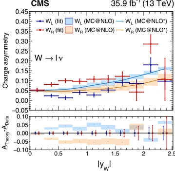 FIG. 10. Measured W boson charge asymmetry as functions of jy W j for the left-handed and right-handed helicity states from the combination of the muon and electron channels