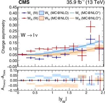 FIG. 10. Measured W boson charge asymmetry as functions of jy W j for the left-handed and right-handed helicity states from the combination of the muon and electron channels