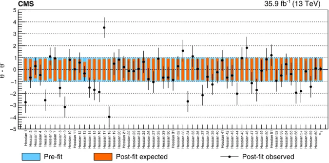 FIG. 20. Pulls and constraints of the 60 Hessian variations of the NNPDF 3.0 PDF set, and of the α S parameter, from the combined fit of muon and electron channels
