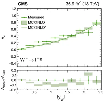 FIG. 26. Measured A 4 coefficient for W − → l − ν extracted from the fit of the polarized cross sections to the combined muon and electron channel fit