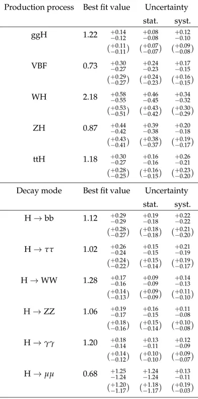 Table 2: Best fit values and ± 1σ uncertainties for the parametrizations with per-production mode and per-decay mode signal strength modifiers